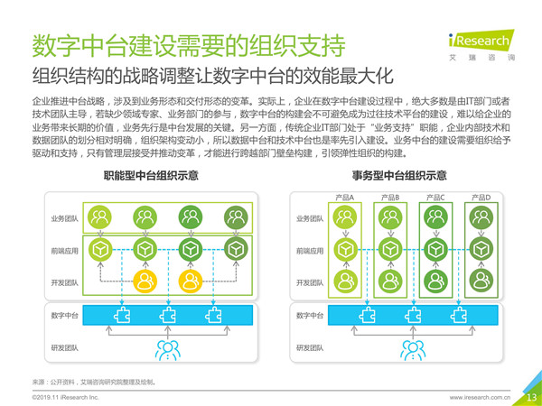 2019年中国数字中台行业研究