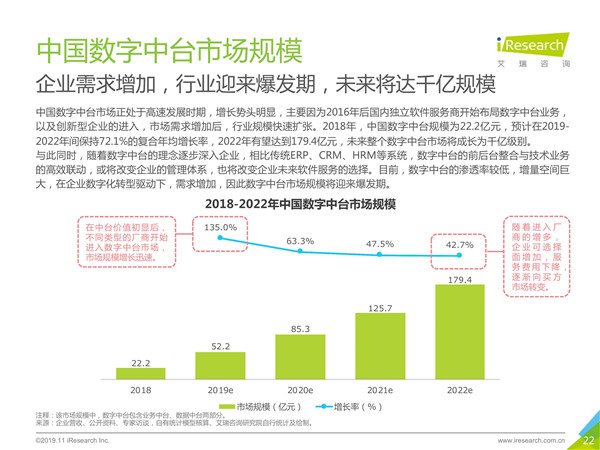 2019年中国数字中台行业研究