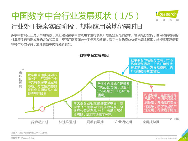 2019年中国数字中台行业研究