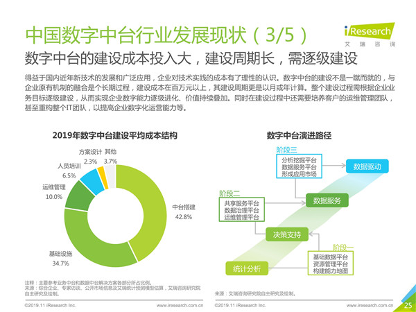2019年中国数字中台行业研究