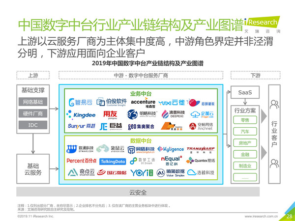 2019年中国数字中台行业研究