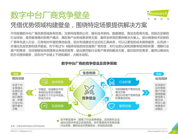 2019年中国数字中台行业研究