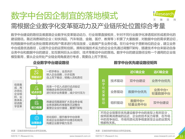2019年中国数字中台行业研究