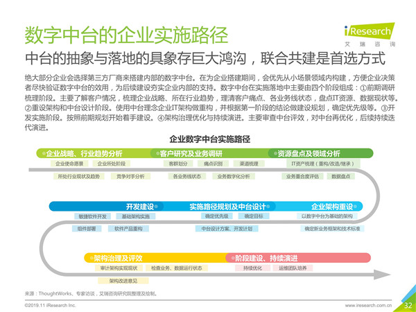 2019年中国数字中台行业研究