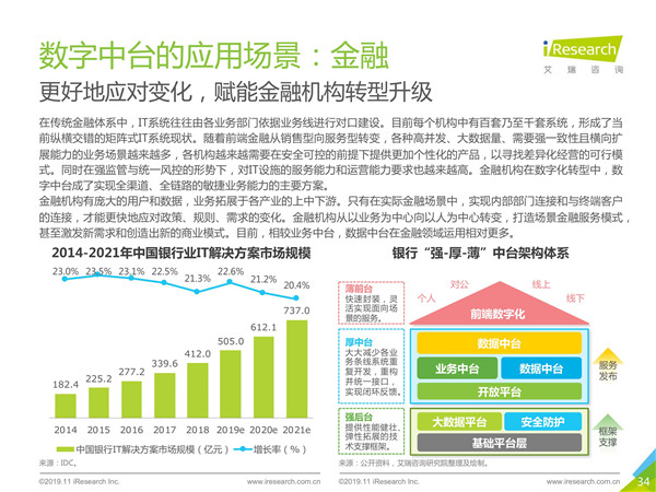 2019年中国数字中台行业研究