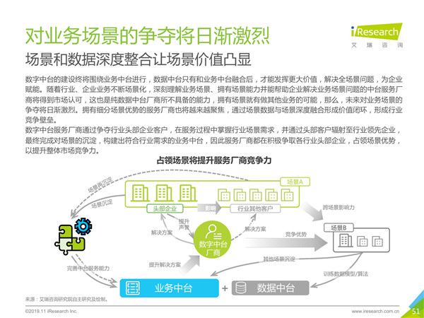 2019年中国数字中台行业研究