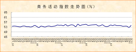 2019年11月PMI显示：非制造业增速明显回升