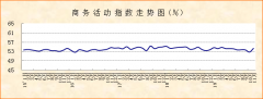 2019年11月PMI显示：非制造业增速明显回升