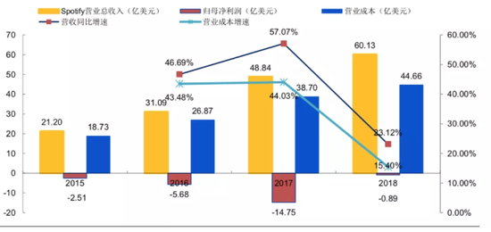 Spotify：救命稻草还是行业公敌