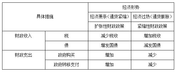 2020山东教师招聘公共基础知识经济知识：财政政