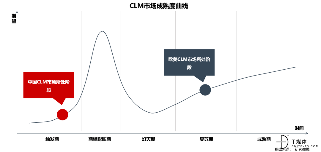 T客报告 | 国内首份《CLM（合同全生命周期管理）行业研究报告》