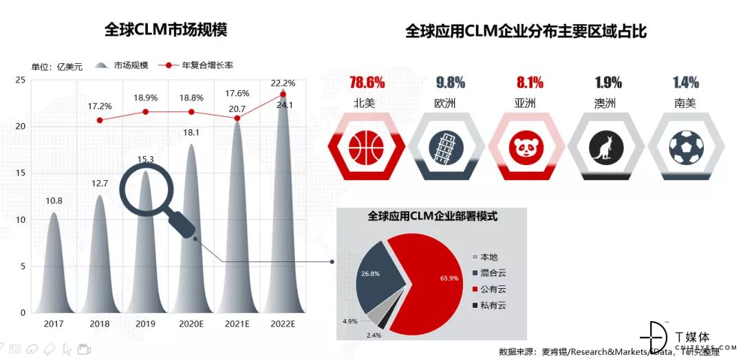 T客报告 | 国内首份《CLM（合同全生命周期管理）行业研究报告》