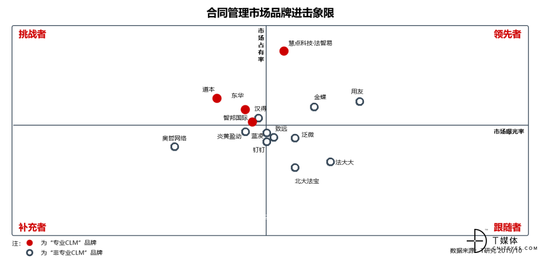 T客报告 | 国内首份《CLM（合同全生命周期管理）行业研究报告》