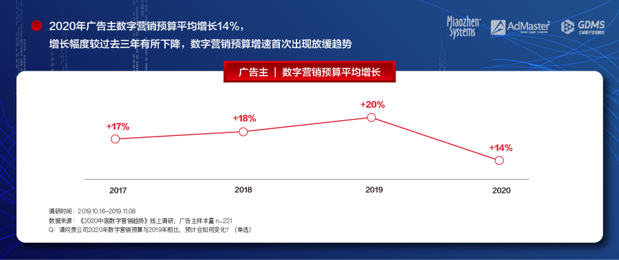 《2020中国数字营销趋势报告》发布: 中国数字营销增速放缓 短视频依旧火爆