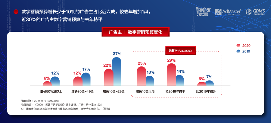 《2020中国数字营销趋势报告》发布: 中国数字营销增速放缓 短视频依旧火爆
