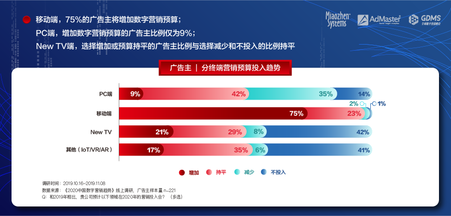 《2020中国数字营销趋势报告》发布: 中国数字营销增速放缓 短视频依旧火爆