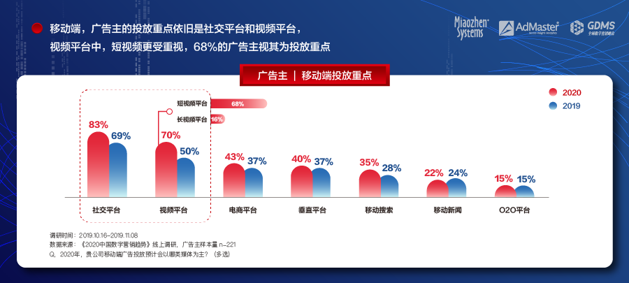 《2020中国数字营销趋势报告》发布: 中国数字营销增速放缓 短视频依旧火爆