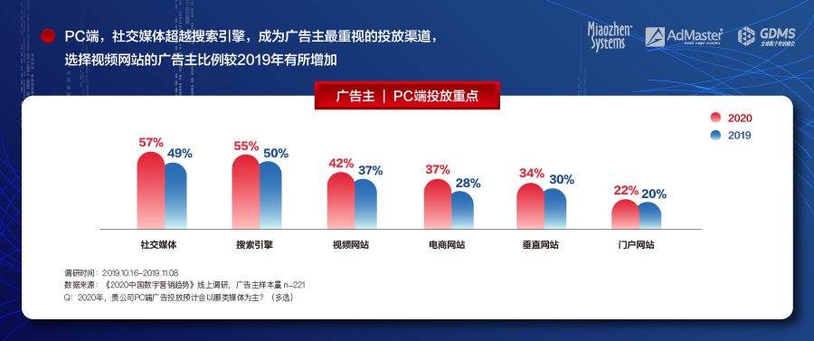 《2020中国数字营销趋势报告》发布: 中国数字营销增速放缓 短视频依旧火爆