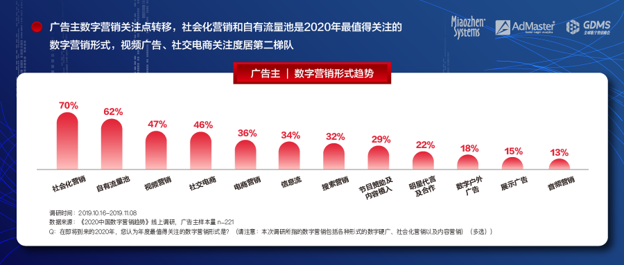 《2020中国数字营销趋势报告》发布: 中国数字营销增速放缓 短视频依旧火爆