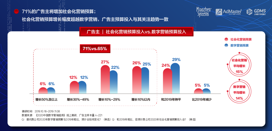《2020中国数字营销趋势报告》发布: 中国数字营销增速放缓 短视频依旧火爆