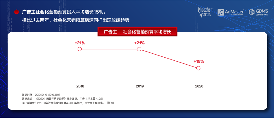《2020中国数字营销趋势报告》发布: 中国数字营销增速放缓 短视频依旧火爆