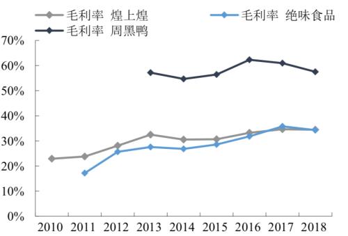 卖鸭脖究竟是一门多好的生意？ | 国君食品
