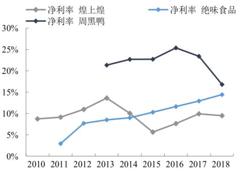 卖鸭脖究竟是一门多好的生意？ | 国君食品