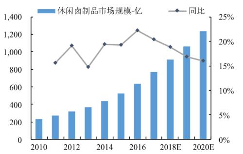 卖鸭脖究竟是一门多好的生意？ | 国君食品