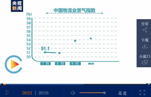 也有你买买买的功劳！11月中国物流业景气指数大