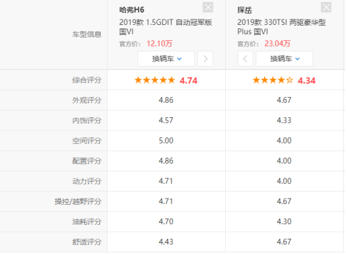 大众看脸色 “两田”心没底 哈弗凭什么一统S