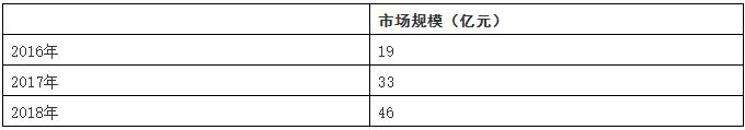中国人工智能芯片行业总体规模分析
