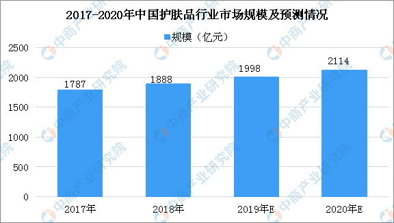 2020年中国护肤品行业市场规模及发展趋势预测（