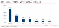 万亿级餐饮供应链市场是如何孕育成功的？