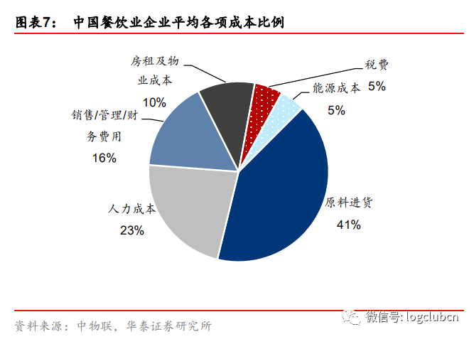 万亿级餐饮供应链市场是如何孕育成功的？