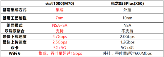 13项全球第一！ MediaTek天玑1000 遥遥领先5G时代