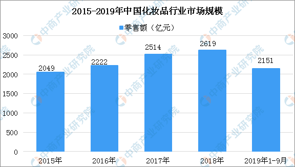 2019年中国化妆品行业相关政策汇总一览（表）