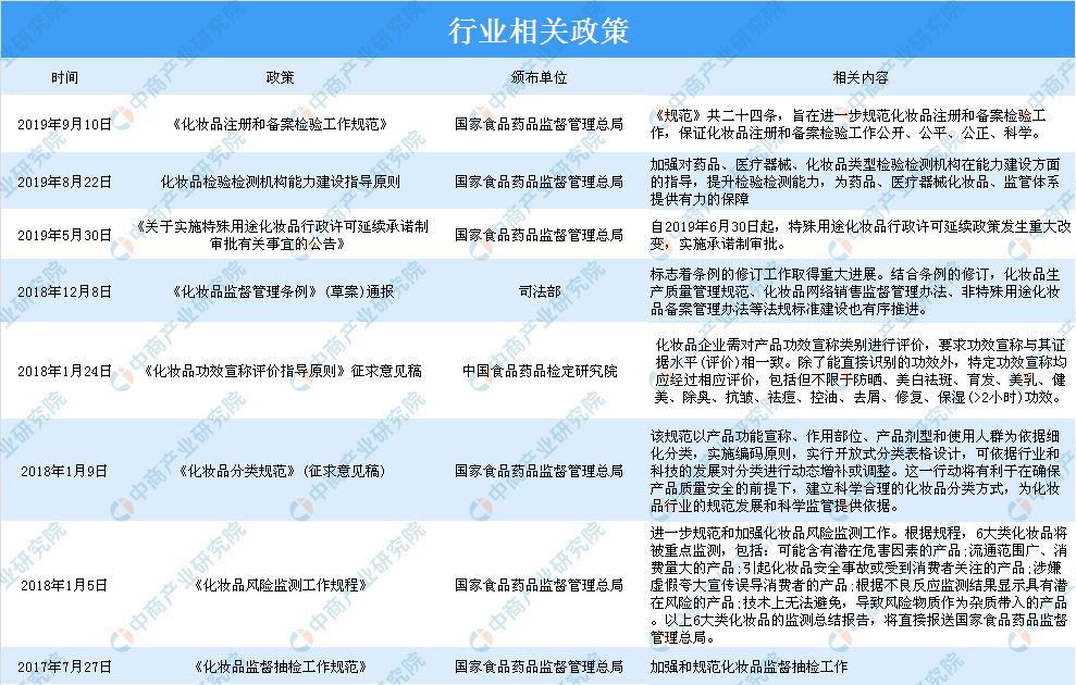 2019年中国化妆品行业相关政策汇总一览（表）