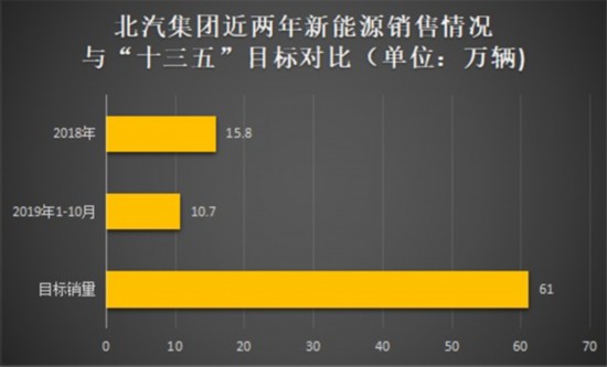 2020年在即，北上广车企的新能源车理想与现实
