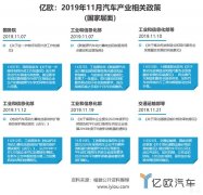 11月汽车产业政策：推动汽车智能化 多地实施燃油车尾号限行
