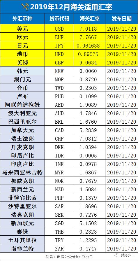 关务政策：12月海关经贸新规汇总