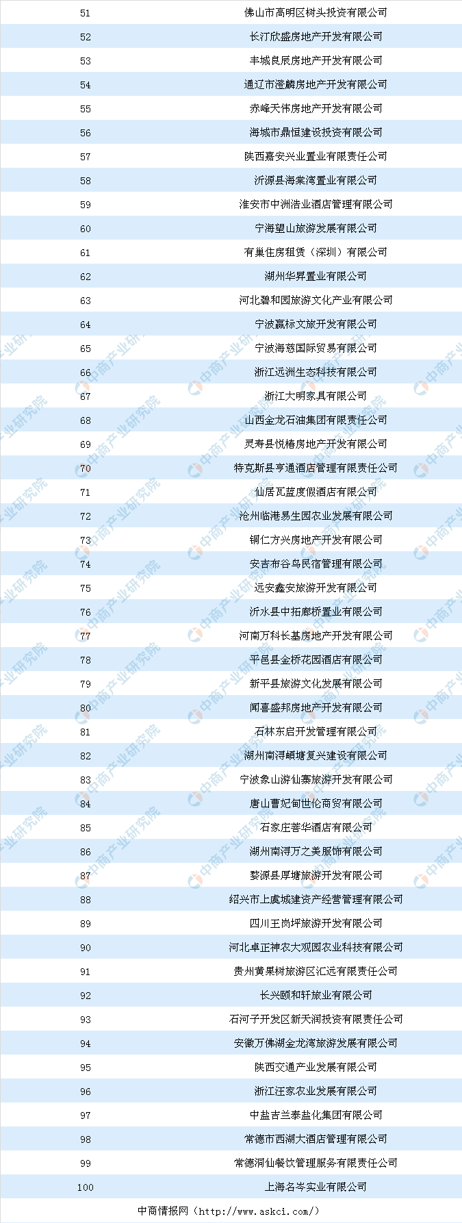 11月全国餐饮行业用地拿地面积百强企业排名（土