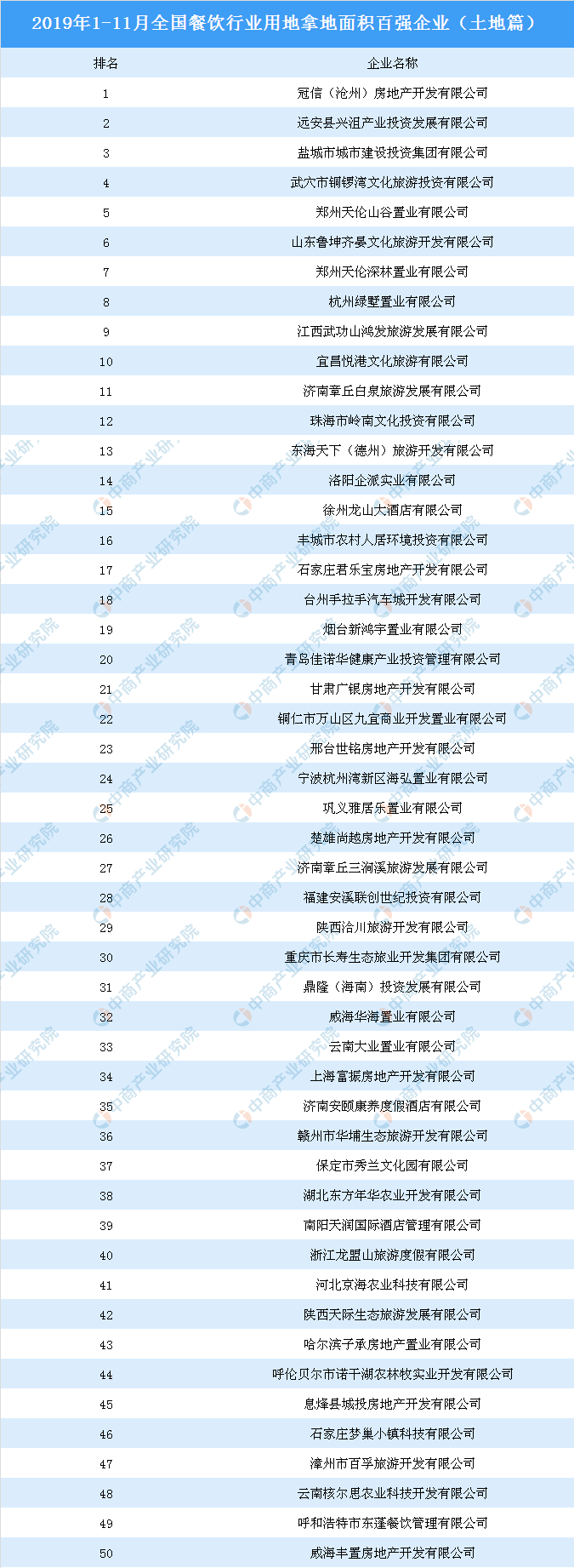 11月全国餐饮行业用地拿地面积百强企业排名（土