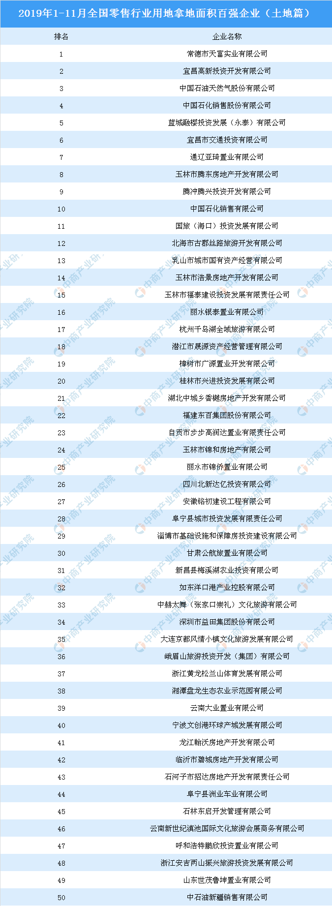 11月全国零售行业用地拿地面积百强企业排名（土