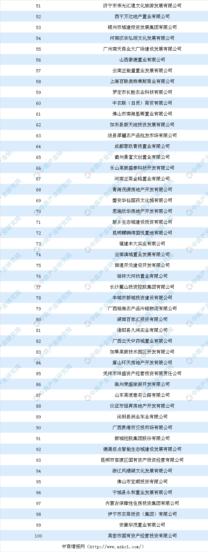 11月全国零售行业用地拿地面积百强企业排名（土