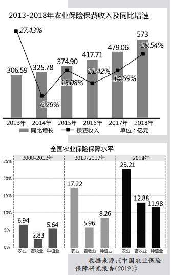 面对赔付加剧与“三虚”乱象 农险市场如何实现