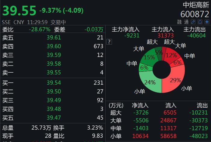 中炬高新股价闪崩跌幅超9% 子公司美味鲜此前收