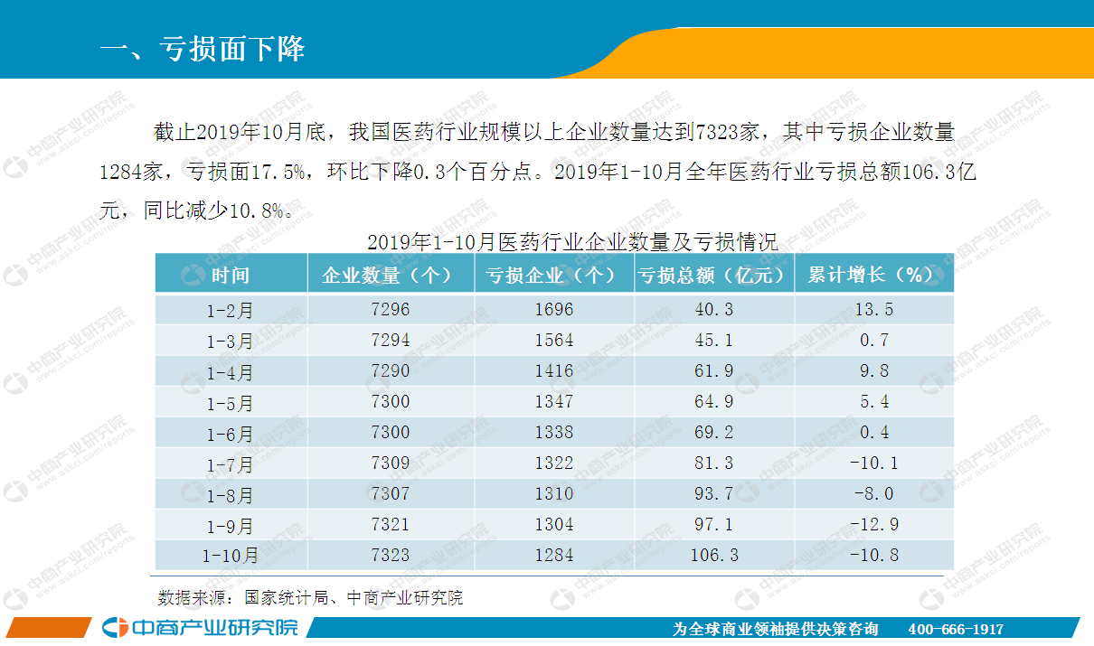 2019年10月中国医药行业经济运行月度报告（全文