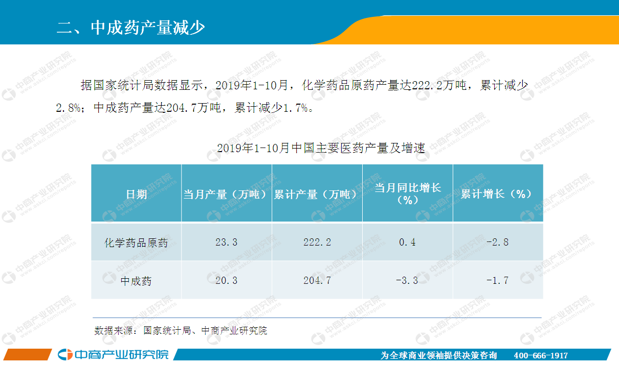 2019年10月中国医药行业经济运行月度报告（全文