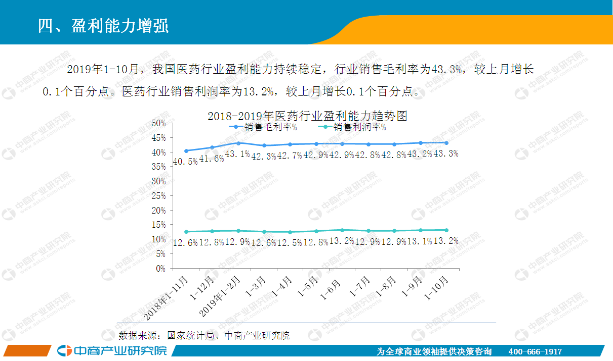 2019年10月中国医药行业经济运行月度报告（全文