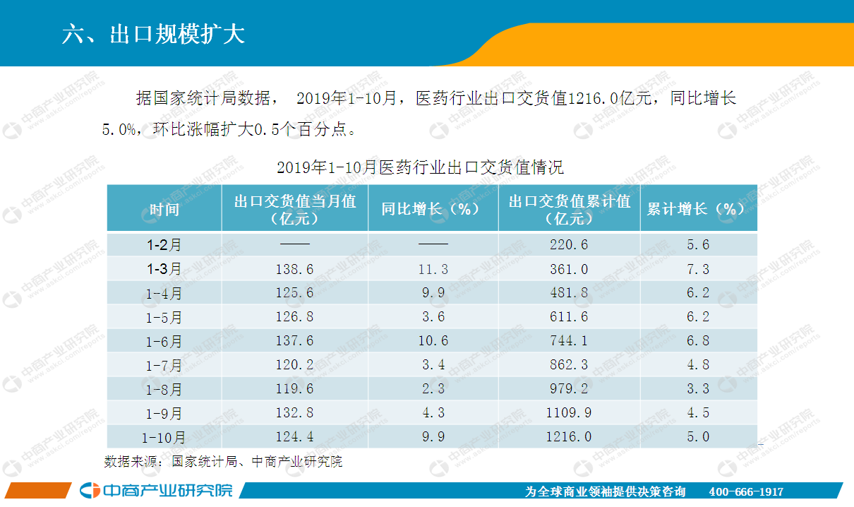 2019年10月中国医药行业经济运行月度报告（全文